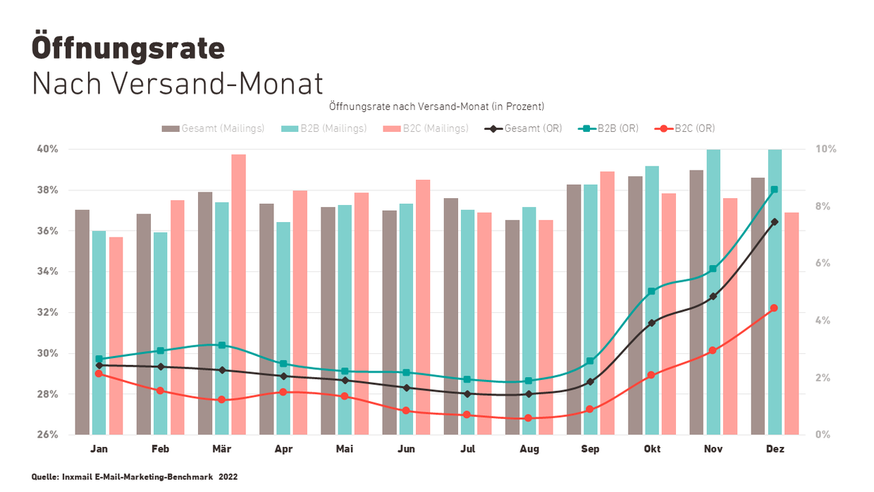 Öffnungsrate nach Versand-Monat