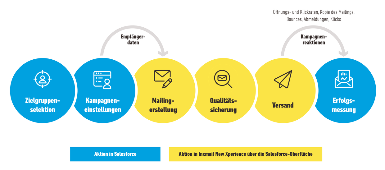 Grafik, die den 6-Schritte-Workflow zur Integration von Salesforce mit Inxmail New Xperience darstellt. Die Schritte umfassen: 1. Zielgruppenselektion, 2. Kampagneneinstellungen (beide in Blau dargestellt und in Salesforce durchgeführt), 3. Mailing-Erstellung, 4. Qualitätssicherung, 5. Versand (diese drei Schritte in Gelb dargestellt und in Inxmail New Xperience durchgeführt), und 6. Erfolgsmessung (wieder in Blau und in Salesforce durchgeführt). Die Grafik zeigt den Fluss von Empfängerdaten und Kampagnenreaktionen zwischen den beiden Plattformen.