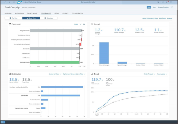 Dashboard der SAP Marketing Cloud mit der Darstellung von E-Mail-Kampagnenleistung. Es zeigt Metriken zu gesendeten und zugestellten E-Mails, Öffnungsraten, Klickraten, Bestellungen sowie Trends in der Verteilung und den Gesamtumsatz der Kampagne. Graphen visualisieren die Outbound-Performance, den Funnel, Verteilungsdaten und die Entwicklung des Umsatzes.