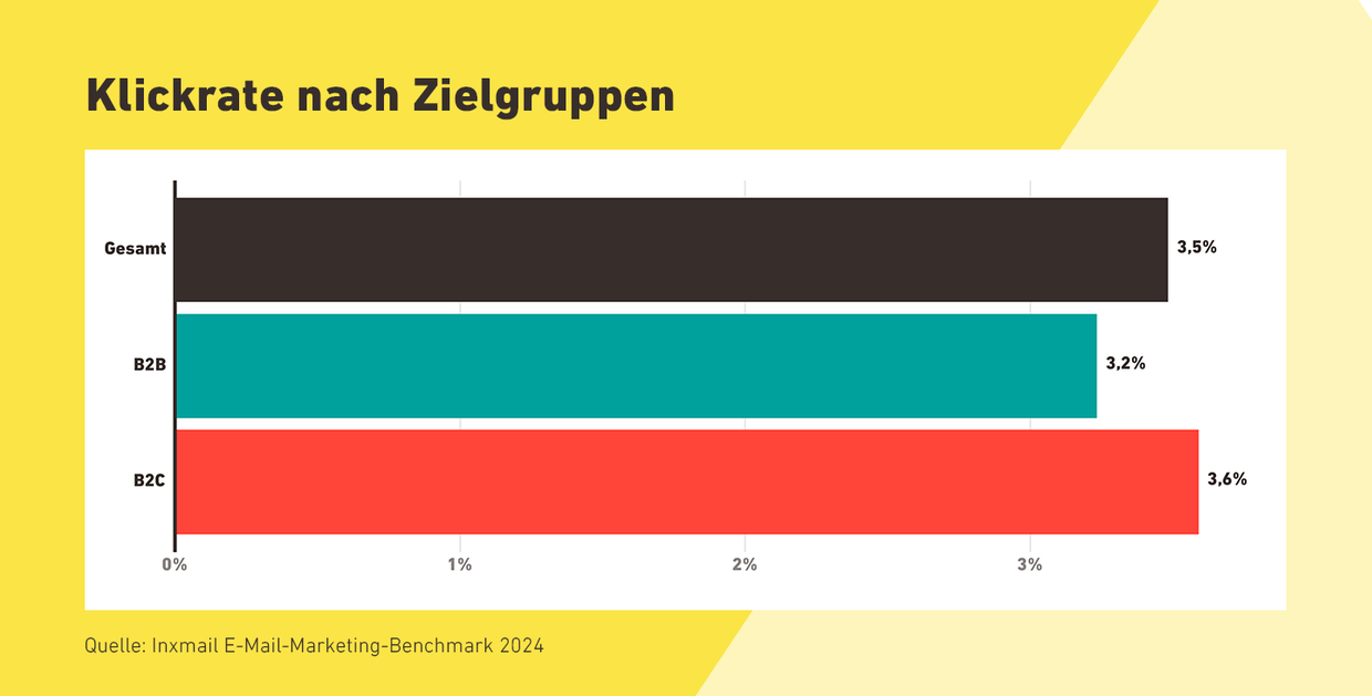 Balkendiagramm zeigt die Klickrate nach Zielgruppen im Inxmail E-Mail-Marketing-Benchmark 2024. Gesamte Klickrate: 3,5 %, B2B-Klickrate: 3,2 %, B2C-Klickrate: 3,6 %.