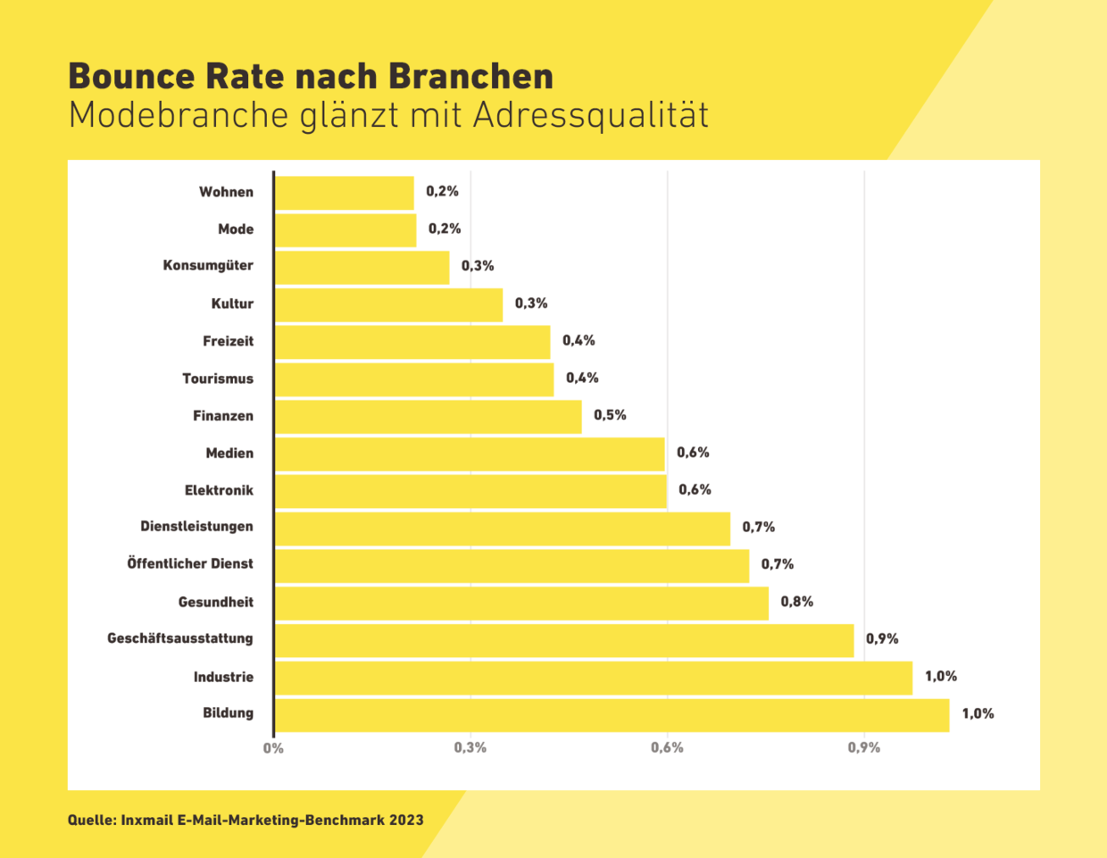 Bounce Rate nach Branchen