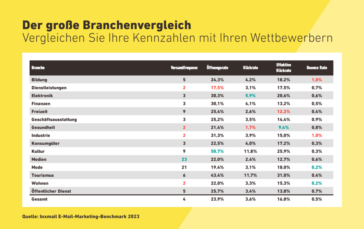 Der große Branchenvergleich