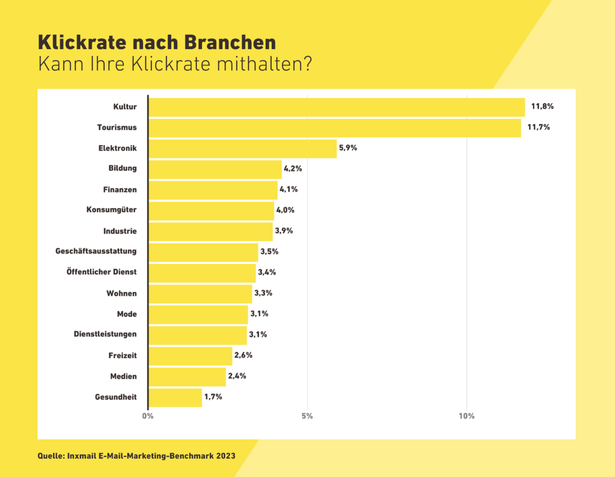 Klickrate nach Branchen