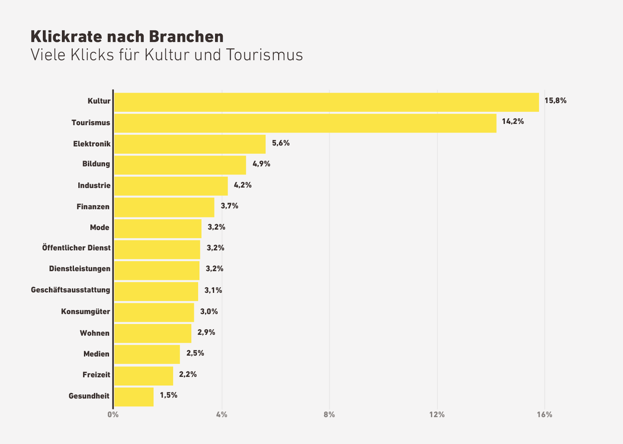 Inxmail Blogbeitrag E-Mail Marketing Benchmark 2024 Klickrate nach Branchen