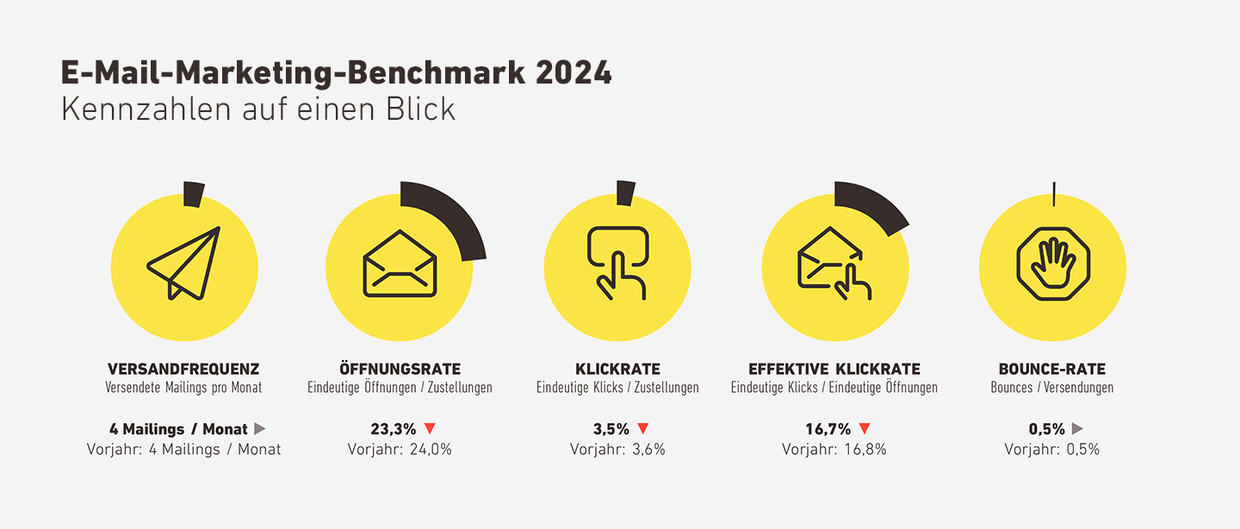 Inxmail Blogbeitrag E-Mail-Marketing Benchmark 2024 Kennzahlen auf einen Blick