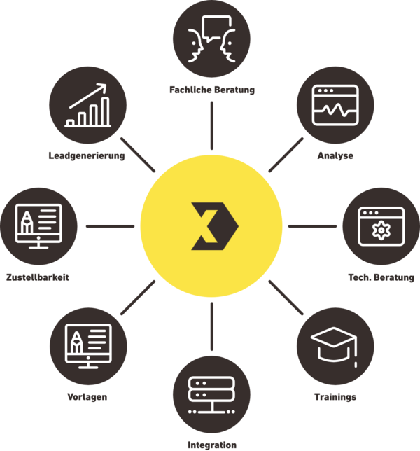 Grafik mit einem zentralen gelben Kreis, der das Inxmail-Logo zeigt, umgeben von sieben Symbolen, die verschiedene Dienstleistungen darstellen: Fachliche Beratung, Analyse, Technische Beratung, Trainings, Integration, Vorlagen, Zustellbarkeit und Leadgenerierung.