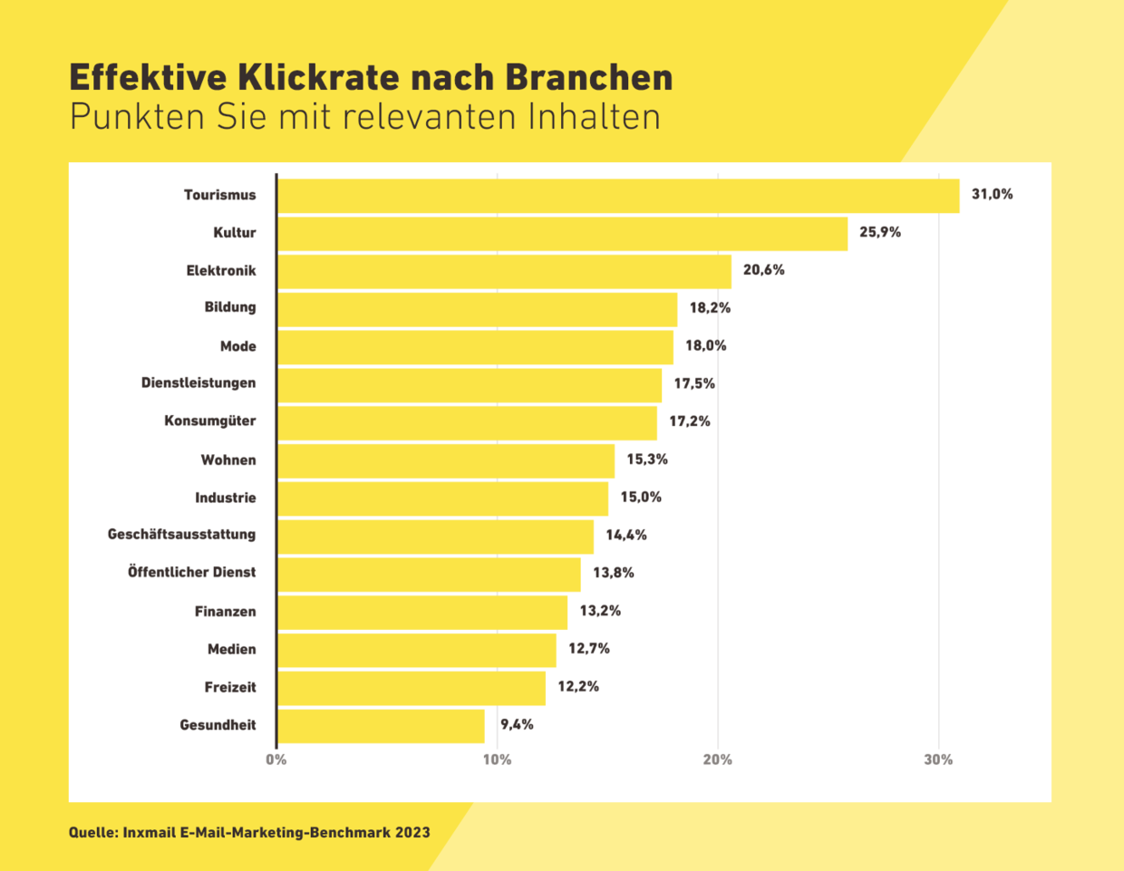 Effektive Klickratenach Branchen