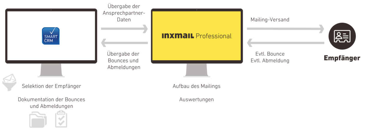 Grafik, die den Newsletter-Anmeldeprozess und die Integration zwischen einer Webseite, Inxmail Professional und SMARTCRM darstellt. Links ist ein Bildschirm mit der Beschriftung 'Webseite', in der Mitte ein Bildschirm mit dem Inxmail Professional-Logo, und rechts ein Bildschirm mit dem SMARTCRM-Logo. Pfeile zeigen den Fluss von Informationen von der Webseite zu Inxmail Professional und weiter zu SMARTCRM. Der Prozess umfasst die Übertragung von Anmeldeinformationen und die Synchronisierung von Empfängerdaten sowie die Dokumentation der Anmeldung.