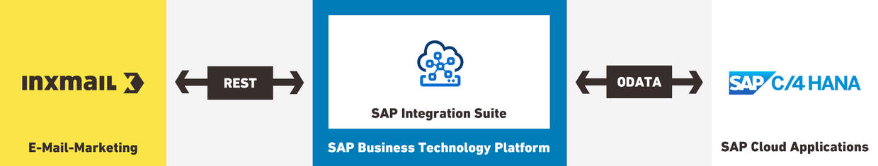 Grafik, die die High-Level-Architektur der Integration von Inxmail mit der SAP Business Technology Platform und SAP C/4HANA zeigt. Links ist das Inxmail-Logo mit der Beschriftung 'E-Mail-Marketing', daneben wird die Kommunikation über REST dargestellt, die zur SAP Integration Suite in der SAP Business Technology Platform führt. Von dort geht die Kommunikation über ODATA weiter zu SAP C/4HANA auf der rechten Seite, das als 'SAP Cloud Applications' beschrieben wird.