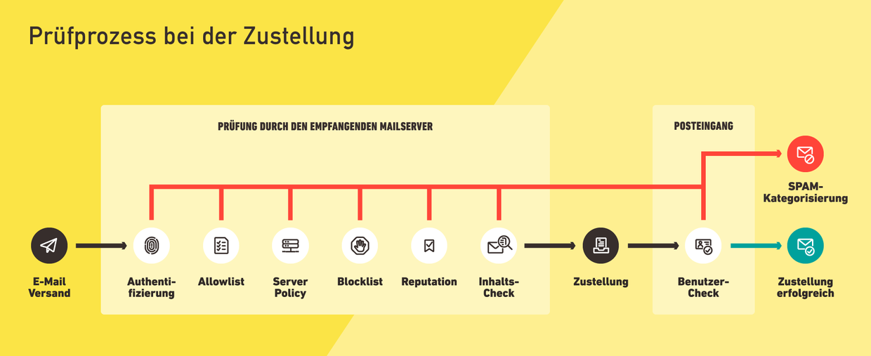 Infografik zeigt den Prüfprozess bei der E-Mail-Zustellung, von Authentifizierung bis zur finalen Zustellung oder Spam-Kategorisierung.