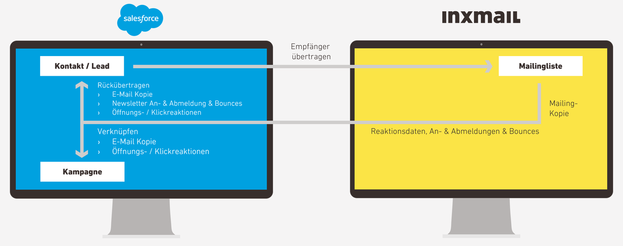 Diagramm, das den Datenaustausch zwischen Salesforce und Inxmail zeigt. Links ist ein blauer Monitor mit dem Salesforce-Logo, das 'Kontakt/Lead' und 'Kampagne' anzeigt. Rechts ist ein gelber Monitor mit dem Inxmail-Logo, das 'Mailingliste' anzeigt. Pfeile zeigen den Fluss von Empfängerdaten und Reaktionsdaten zwischen den beiden Systemen.