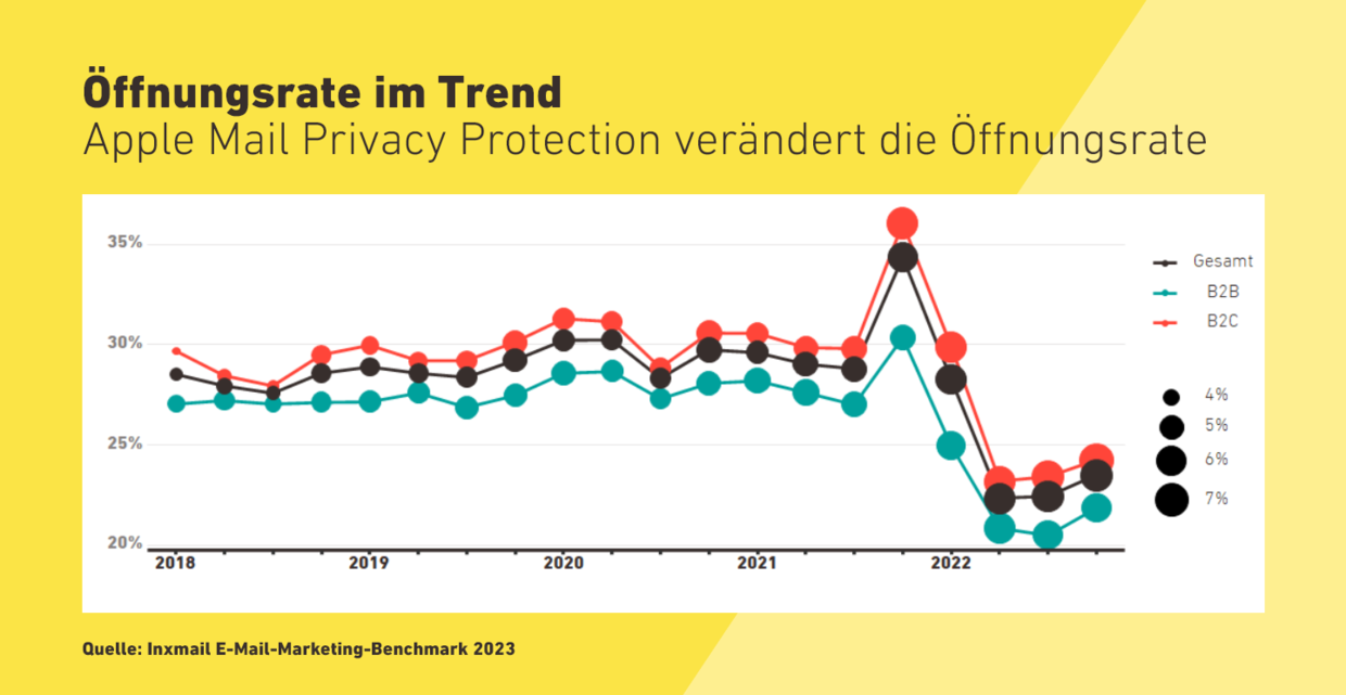 Öffnungsrate im Trend