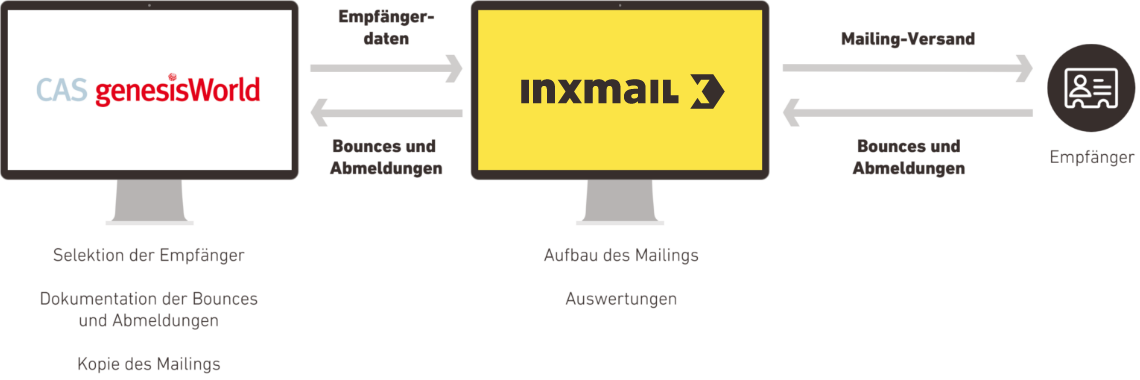 Grafik, die den Datenaustausch zwischen CAS genesisWorld und Inxmail zeigt. Links ist ein Computerbildschirm mit dem Logo von CAS genesisWorld, rechts daneben ein Bildschirm mit dem Inxmail-Logo, und ganz rechts ein Symbol für den Empfänger. Pfeile zeigen den Fluss der Empfängerdaten, Bounces und Abmeldungen zwischen den Systemen. Unter den Bildschirmen stehen Beschreibungen der jeweiligen Aufgaben: Selektion der Empfänger und Dokumentation der Bounces und Abmeldungen bei CAS genesisWorld, Aufbau des Mailings und Auswertungen bei Inxmail, sowie Mailing-Versand und Empfängerreaktionen.