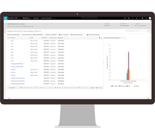 Ein Computermonitor zeigt das Interface von Microsoft Dynamics 365, das eine Kampagnenreaktionsübersicht für Inxmail Professional darstellt. Links auf dem Bildschirm ist eine Tabelle mit verschiedenen Kampagnen und Reaktionen, während rechts ein Balkendiagramm die statistischen Ergebnisse dieser Reaktionen zeigt. Die Kopfzeile des Fensters trägt den Titel 'Demo zu Inxmail Professional', und der Bildschirm befindet sich im 'Sandkasten'-Modus.