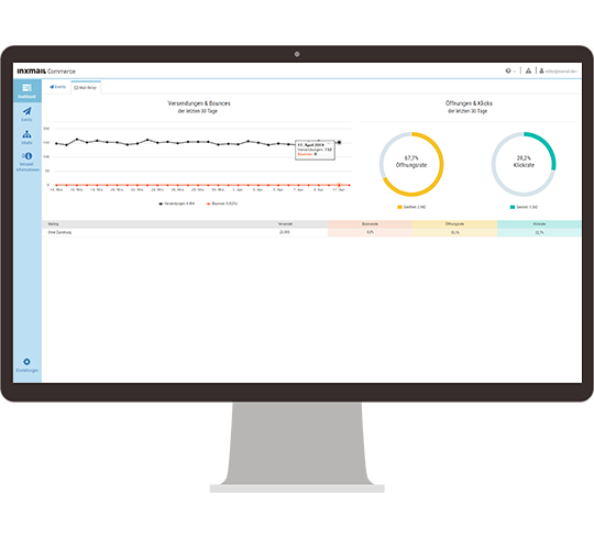 Screenshot eines Dashboards im Inxmail Commerce, das auf einem Desktop-Bildschirm angezeigt wird. Das Dashboard zeigt eine Übersicht über Versandstatistiken und Bounces der letzten 30 Tage in Form eines Liniendiagramms. Daneben befinden sich zwei Kreisdiagramme, die die Öffnungsrate (67,1 %) und die Klickrate (21,3 %) der letzten 30 Tage darstellen.