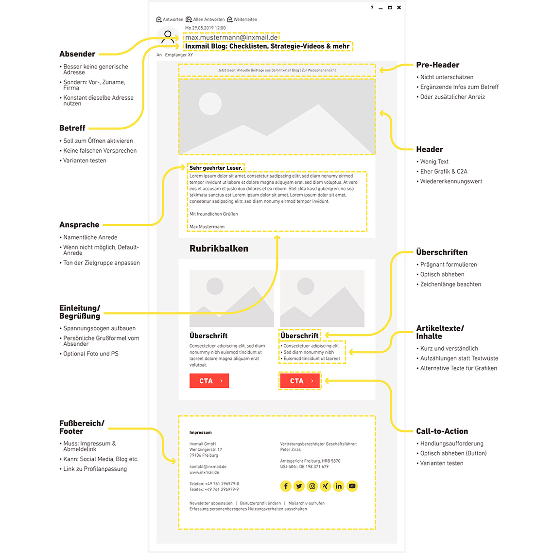 Eine schematische Darstellung eines E-Mail-Newsletters mit hervorgehobenen und beschrifteten Elementen. Der Newsletter zeigt typische Bestandteile wie Absender, Betreff, Pre-Header, Header, Ansprache, Einleitung/Begrüßung, Rubrikbalken, Überschriften, Artikeltexte/Inhalte, Call-to-Action (CTA), sowie den Footer. Jeder dieser Bereiche ist mit Anmerkungen versehen, die Tipps zur optimalen Gestaltung geben, wie zum Beispiel: 'Betreff - Soll zum Öffnen aktivieren', 'Pre-Header - Nicht unterschätzen', 'Ansprache - Namentliche Anrede', 'CTA - Handlungsausforderung, Optisch abheben'.