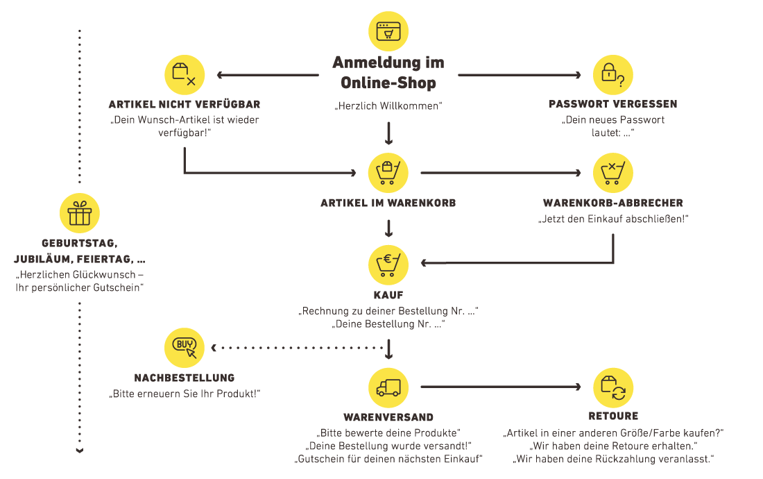 Grafik der Customer Journey im Online-Shop, zeigt verschiedene Schritte wie Anmeldung, Warenkorb, Kauf, Versand und Retouren mit dazugehörigen E-Mail-Beispielen.