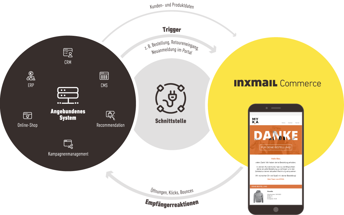 Grafik zeigt die Integration von Inxmail Commerce mit angebundenen Systemen wie CRM, ERP, und CMS zur Automatisierung von E-Mail-Marketing-Prozessen.